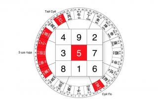Eastern numerology Luo Shu by date of birth